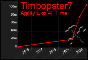 Total Graph of Timbopster7