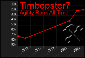 Total Graph of Timbopster7