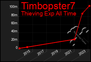 Total Graph of Timbopster7