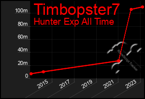 Total Graph of Timbopster7