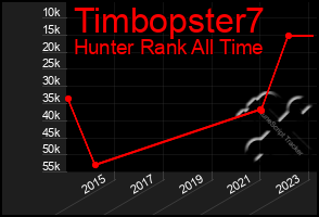 Total Graph of Timbopster7