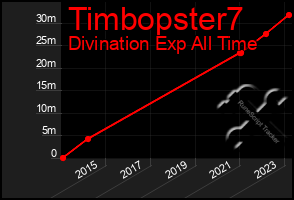 Total Graph of Timbopster7