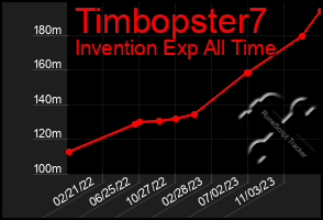 Total Graph of Timbopster7