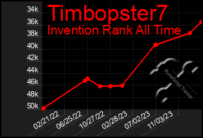 Total Graph of Timbopster7