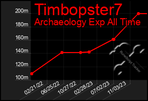 Total Graph of Timbopster7