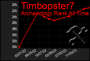 Total Graph of Timbopster7