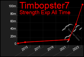 Total Graph of Timbopster7