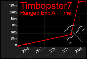 Total Graph of Timbopster7