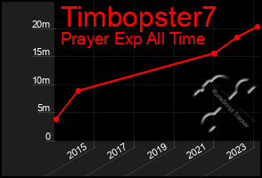 Total Graph of Timbopster7