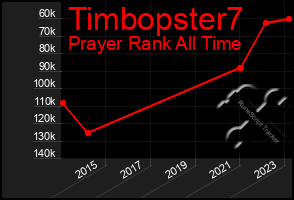 Total Graph of Timbopster7