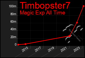 Total Graph of Timbopster7