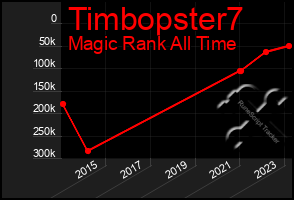 Total Graph of Timbopster7