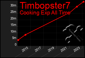 Total Graph of Timbopster7