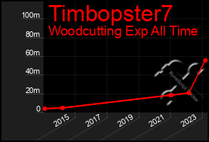 Total Graph of Timbopster7