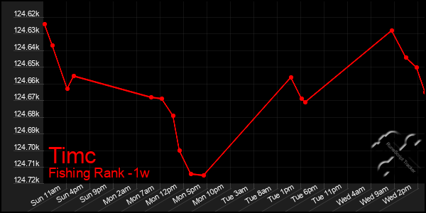 Last 7 Days Graph of Timc