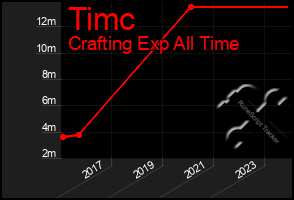 Total Graph of Timc