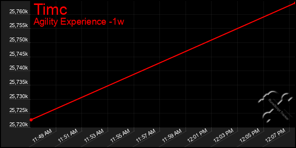 Last 7 Days Graph of Timc