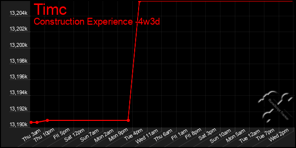 Last 31 Days Graph of Timc
