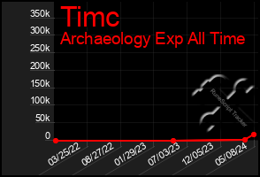 Total Graph of Timc