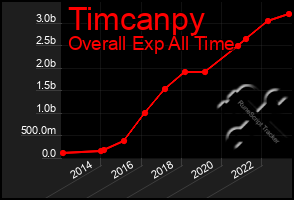 Total Graph of Timcanpy