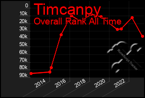 Total Graph of Timcanpy