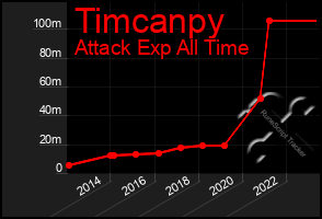 Total Graph of Timcanpy