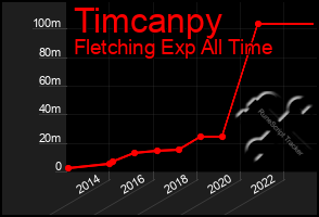 Total Graph of Timcanpy