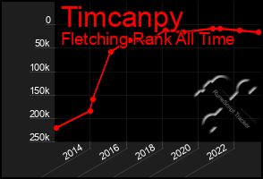 Total Graph of Timcanpy