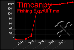 Total Graph of Timcanpy