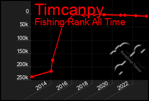 Total Graph of Timcanpy