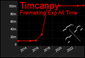 Total Graph of Timcanpy