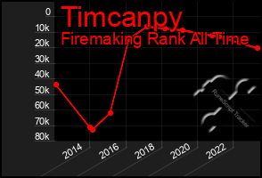 Total Graph of Timcanpy