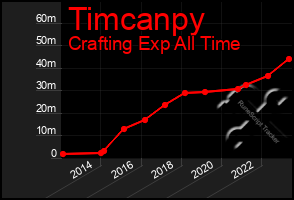 Total Graph of Timcanpy