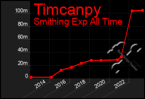 Total Graph of Timcanpy