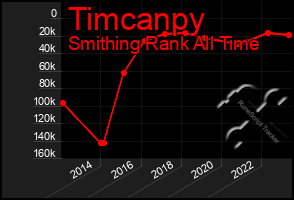 Total Graph of Timcanpy