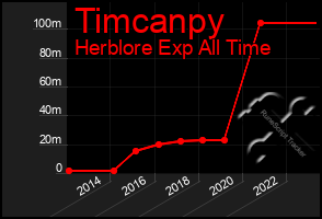 Total Graph of Timcanpy