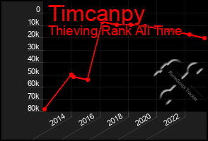 Total Graph of Timcanpy