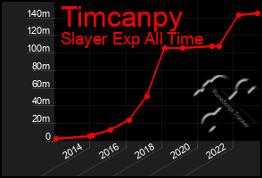 Total Graph of Timcanpy