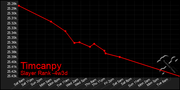 Last 31 Days Graph of Timcanpy