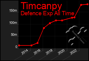 Total Graph of Timcanpy