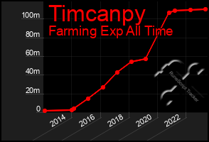 Total Graph of Timcanpy