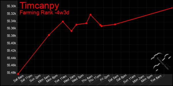 Last 31 Days Graph of Timcanpy
