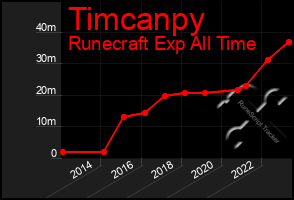 Total Graph of Timcanpy