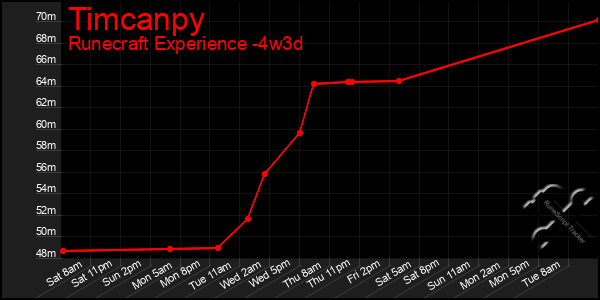 Last 31 Days Graph of Timcanpy