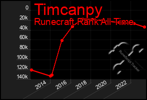 Total Graph of Timcanpy