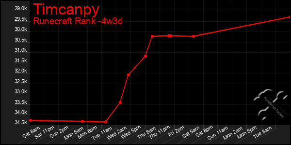 Last 31 Days Graph of Timcanpy