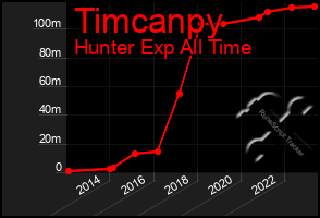 Total Graph of Timcanpy