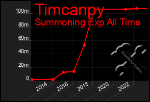 Total Graph of Timcanpy