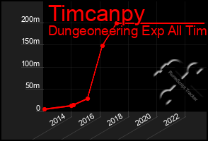 Total Graph of Timcanpy