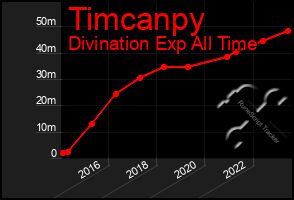 Total Graph of Timcanpy